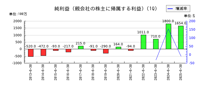 シンフォニア テクノロジーの第1四半期の純利益推移