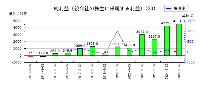 シンフォニア テクノロジーの第2四半期の純利益推移
