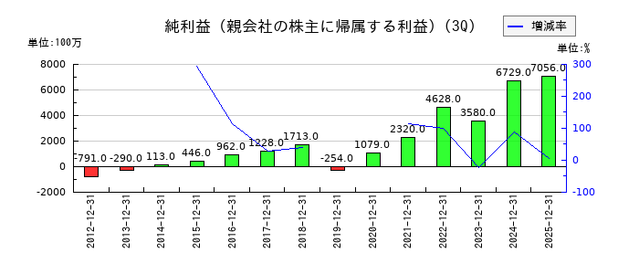 シンフォニア テクノロジーの第3四半期の純利益推移