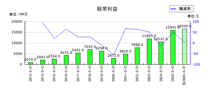 シンフォニア テクノロジーの通期の経常利益推移