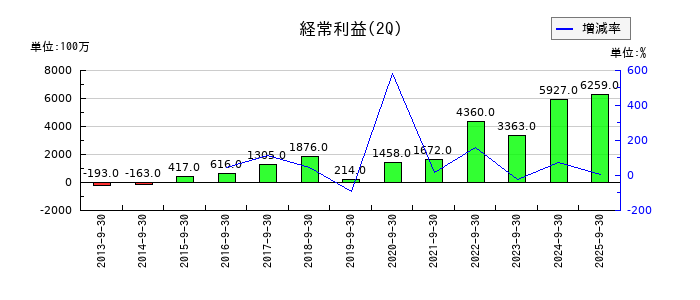 シンフォニア テクノロジーの第2四半期の経常利益推移