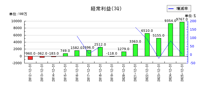 シンフォニア テクノロジーの第3四半期の経常利益推移
