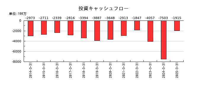 シンフォニア テクノロジーの投資キャッシュフロー推移