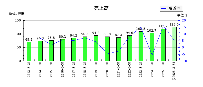 シンフォニア テクノロジーの通期の売上高推移