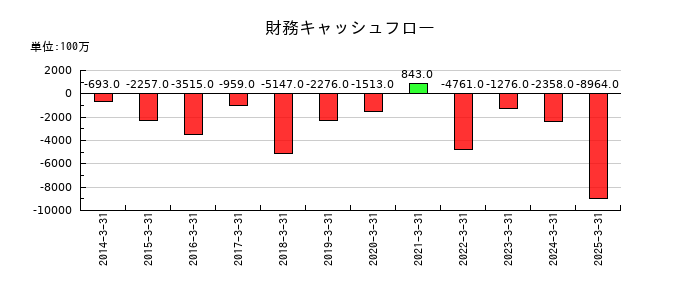 シンフォニア テクノロジーの財務キャッシュフロー推移