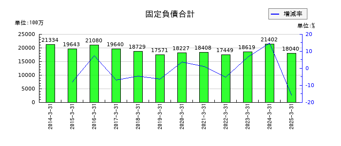 シンフォニア テクノロジーの固定負債合計の推移