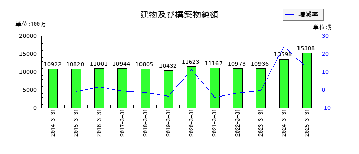 シンフォニア テクノロジーの建物及び構築物純額の推移
