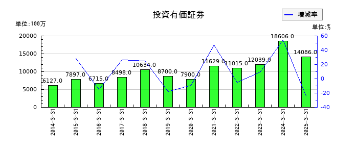 シンフォニア テクノロジーの投資有価証券の推移