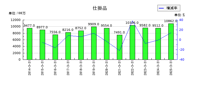 シンフォニア テクノロジーの仕掛品の推移