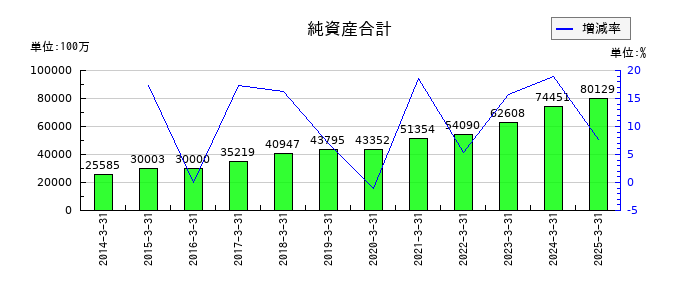 シンフォニア テクノロジーの純資産合計の推移