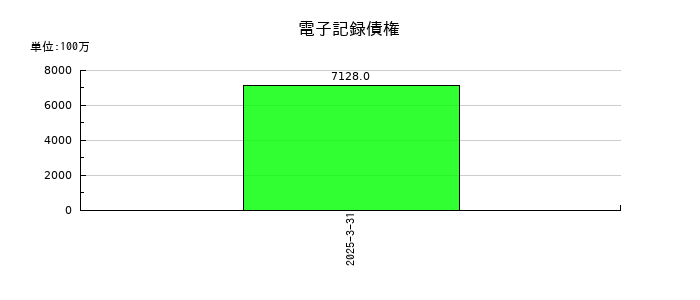 シンフォニア テクノロジーの電子記録債権の推移