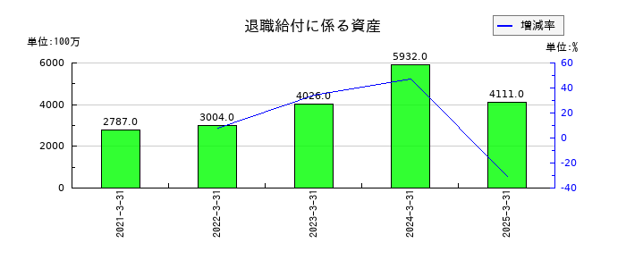 シンフォニア テクノロジーの退職給付に係る資産の推移