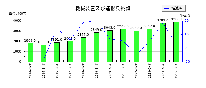 シンフォニア テクノロジーの機械装置及び運搬具純額の推移