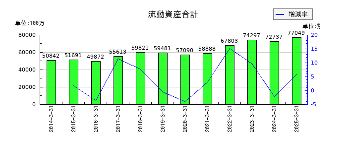 シンフォニア テクノロジーの流動資産合計の推移