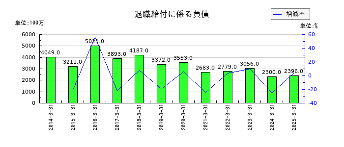 シンフォニア テクノロジーの退職給付に係る負債の推移