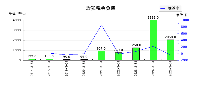 シンフォニア テクノロジーの繰延税金負債の推移