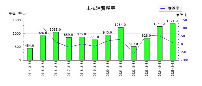 シンフォニア テクノロジーの未払消費税等の推移