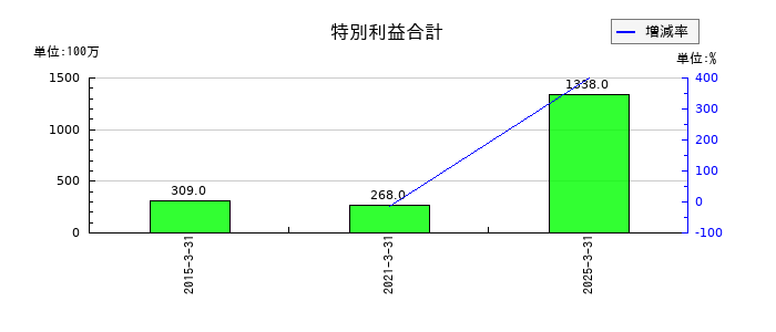 シンフォニア テクノロジーの特別利益合計の推移