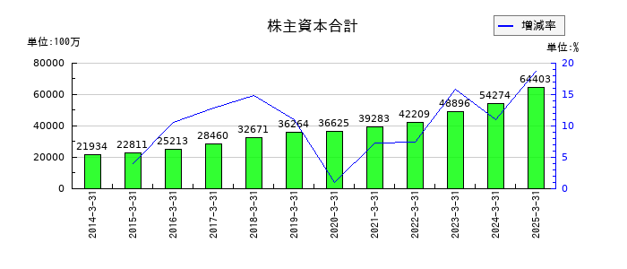 シンフォニア テクノロジーの株主資本合計の推移