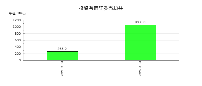 シンフォニア テクノロジーの投資有価証券売却益の推移
