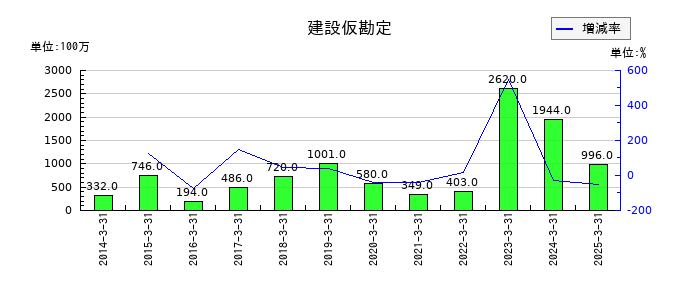 シンフォニア テクノロジーの建設仮勘定の推移