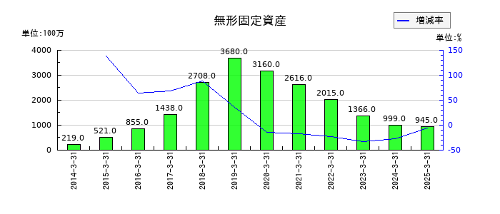 シンフォニア テクノロジーの無形固定資産の推移