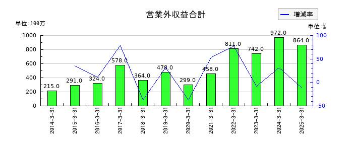 シンフォニア テクノロジーの営業外収益合計の推移