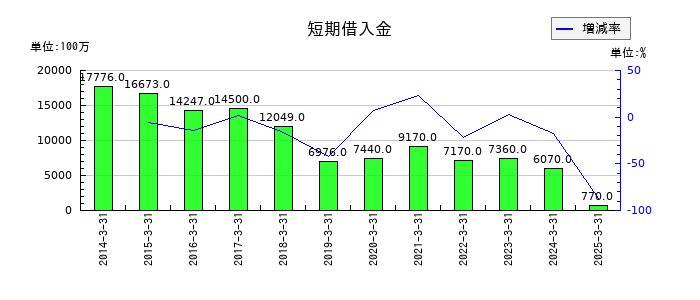 シンフォニア テクノロジーの短期借入金の推移