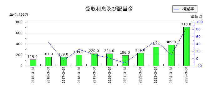シンフォニア テクノロジーの受取利息及び配当金の推移
