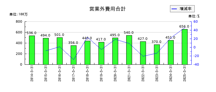 シンフォニア テクノロジーの営業外費用合計の推移
