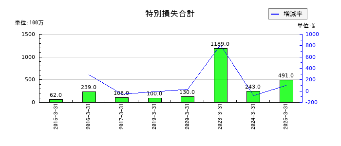 シンフォニア テクノロジーの固定資産整理損失の推移