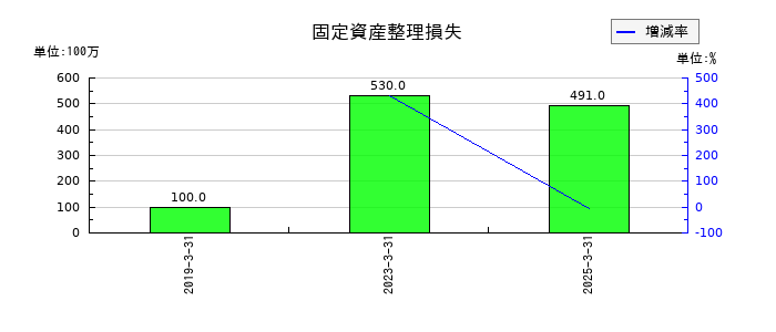 シンフォニア テクノロジーの固定資産整理損失の推移
