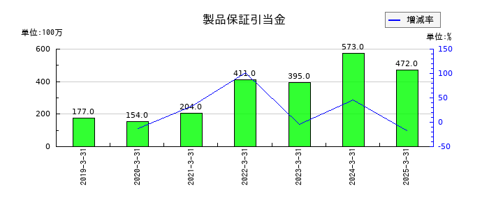 シンフォニア テクノロジーの製品保証引当金の推移