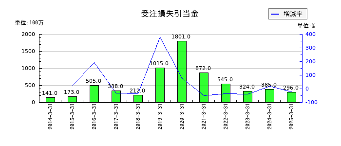 シンフォニア テクノロジーの受注損失引当金の推移
