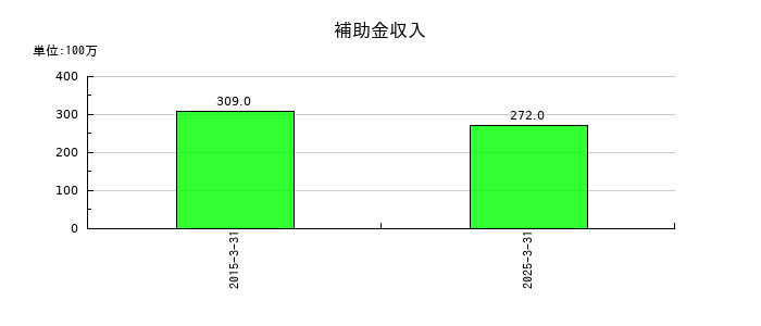 シンフォニア テクノロジーの補助金収入の推移