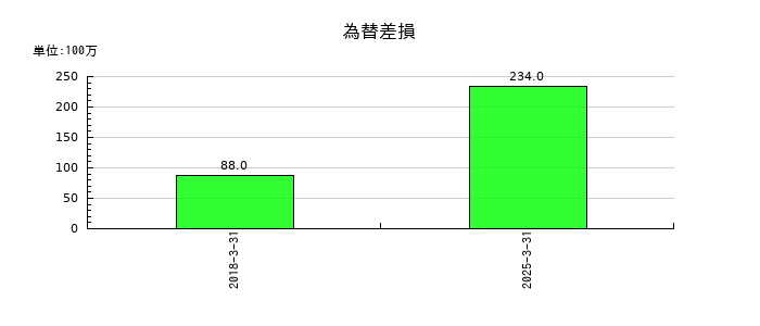 シンフォニア テクノロジーの為替差損の推移