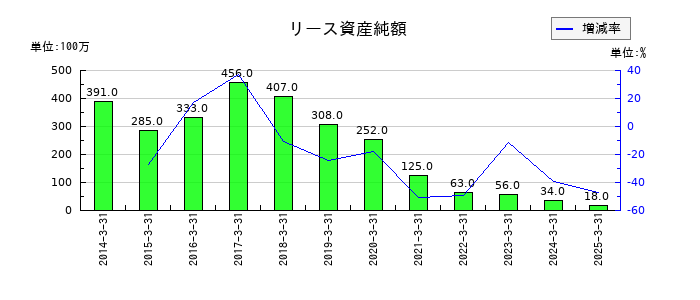 シンフォニア テクノロジーのリース資産純額の推移