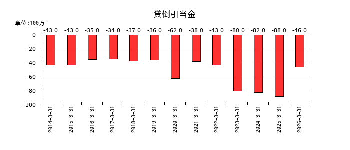 シンフォニア テクノロジーの貸倒引当金の推移