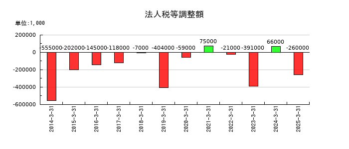 シンフォニア テクノロジーの法人税等調整額の推移