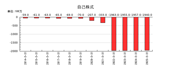 シンフォニア テクノロジーの自己株式の推移
