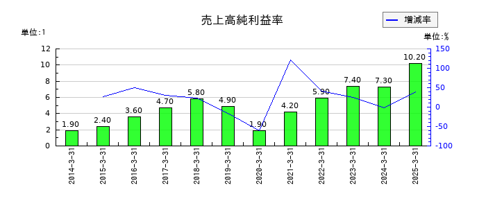 シンフォニア テクノロジーの売上高純利益率の推移