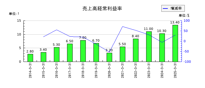 シンフォニア テクノロジーの売上高経常利益率の推移