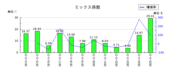 シンフォニア テクノロジーのミックス係数の推移