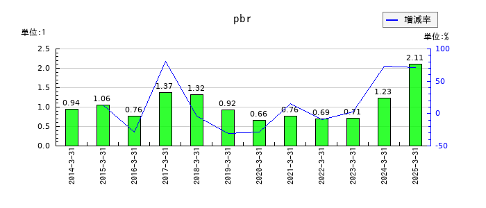 シンフォニア テクノロジーのpbrの推移