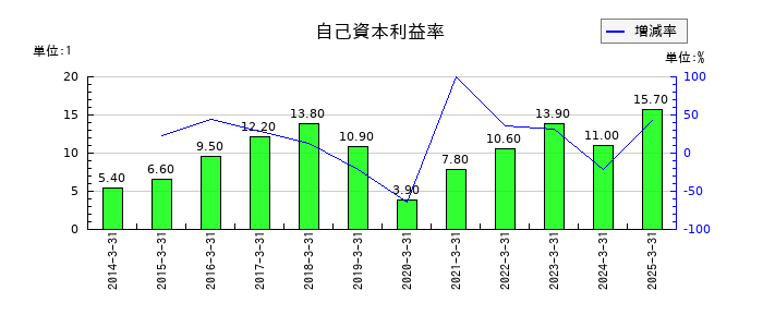 シンフォニア テクノロジーの自己資本利益率の推移
