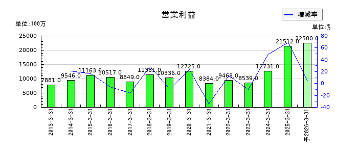 明電舎の通期の営業利益推移