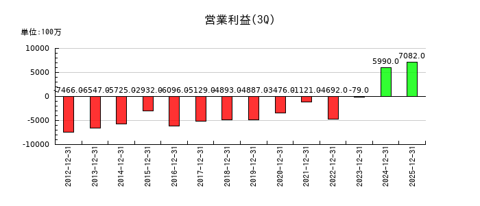 明電舎の第3四半期の営業利益推移