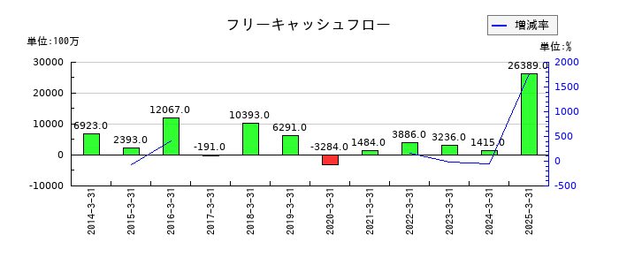 明電舎のフリーキャッシュフロー推移