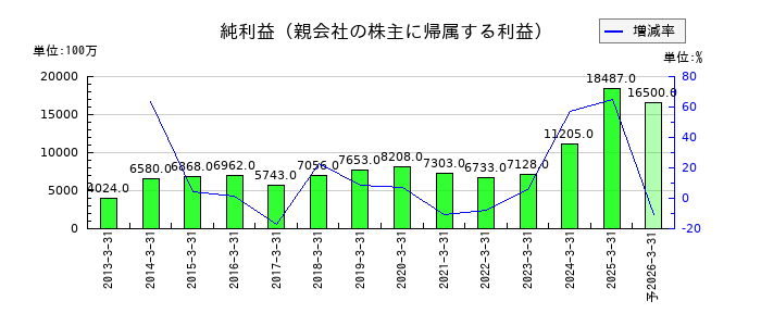 明電舎の通期の純利益推移
