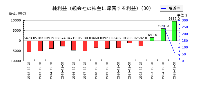 明電舎の第3四半期の純利益推移